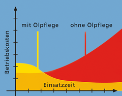 Mehrwert von Ölzustandsüberwachung und -pflege