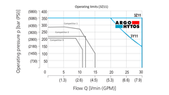 Operating Limits